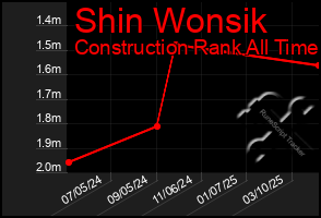 Total Graph of Shin Wonsik