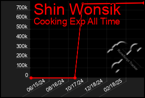 Total Graph of Shin Wonsik