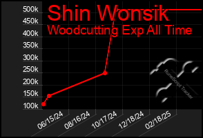 Total Graph of Shin Wonsik
