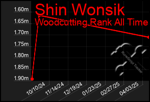 Total Graph of Shin Wonsik