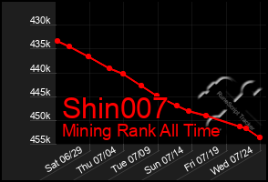 Total Graph of Shin007