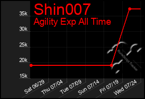 Total Graph of Shin007