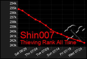 Total Graph of Shin007