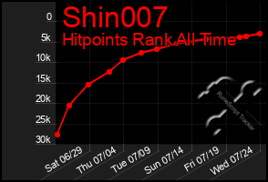 Total Graph of Shin007