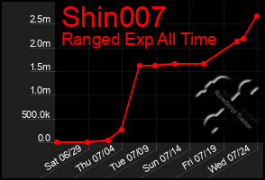 Total Graph of Shin007