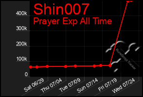 Total Graph of Shin007