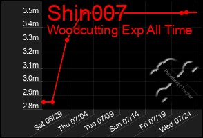 Total Graph of Shin007