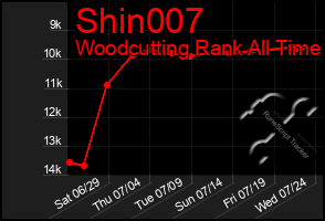 Total Graph of Shin007