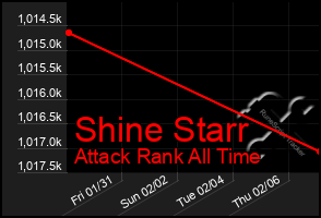 Total Graph of Shine Starr