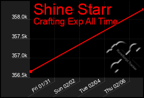 Total Graph of Shine Starr