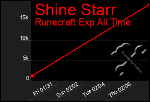 Total Graph of Shine Starr