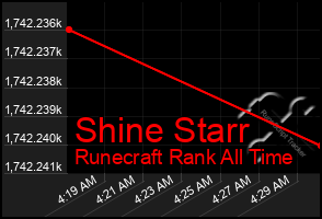 Total Graph of Shine Starr