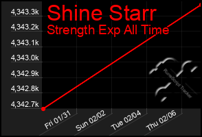 Total Graph of Shine Starr