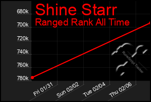 Total Graph of Shine Starr