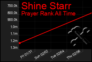 Total Graph of Shine Starr