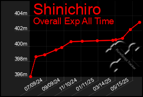 Total Graph of Shinichiro
