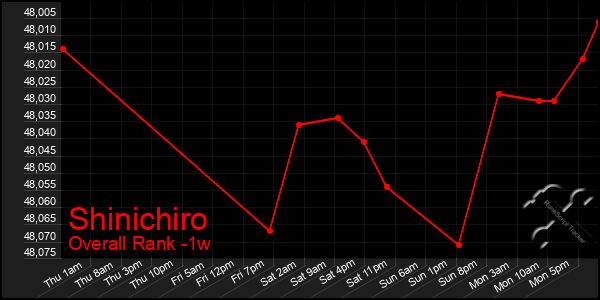 1 Week Graph of Shinichiro