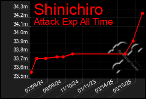 Total Graph of Shinichiro
