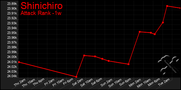 Last 7 Days Graph of Shinichiro