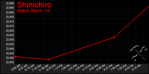Last 24 Hours Graph of Shinichiro