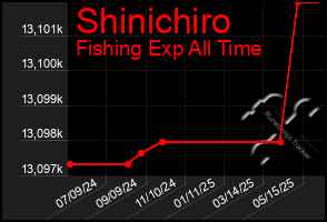 Total Graph of Shinichiro