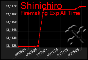 Total Graph of Shinichiro