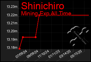 Total Graph of Shinichiro