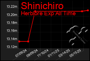 Total Graph of Shinichiro