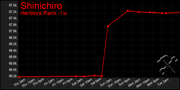 Last 7 Days Graph of Shinichiro