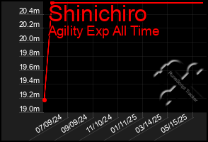 Total Graph of Shinichiro