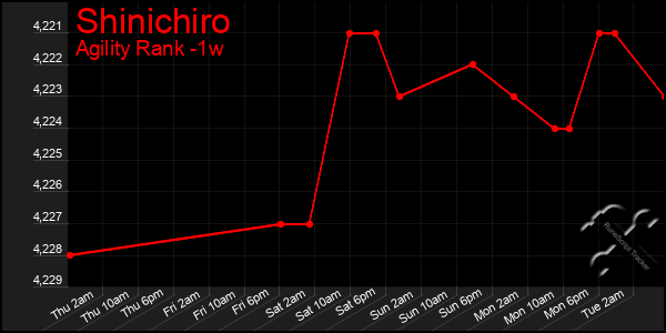 Last 7 Days Graph of Shinichiro