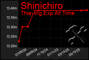 Total Graph of Shinichiro