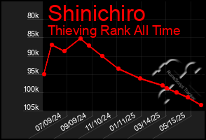 Total Graph of Shinichiro