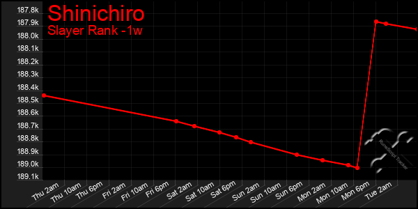 Last 7 Days Graph of Shinichiro