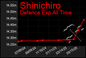 Total Graph of Shinichiro
