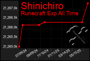 Total Graph of Shinichiro