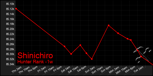 Last 7 Days Graph of Shinichiro