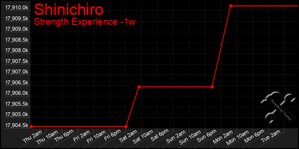 Last 7 Days Graph of Shinichiro