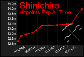 Total Graph of Shinichiro
