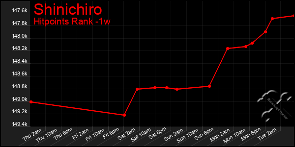 Last 7 Days Graph of Shinichiro