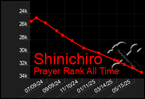 Total Graph of Shinichiro