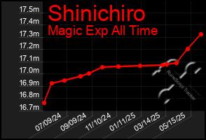 Total Graph of Shinichiro