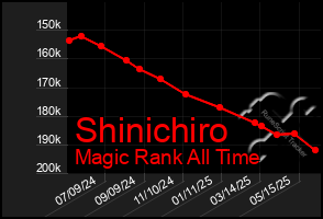 Total Graph of Shinichiro