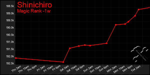 Last 7 Days Graph of Shinichiro