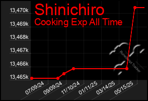 Total Graph of Shinichiro