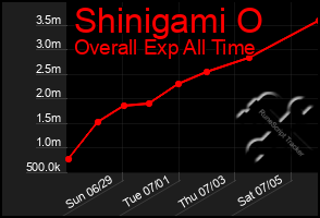 Total Graph of Shinigami O