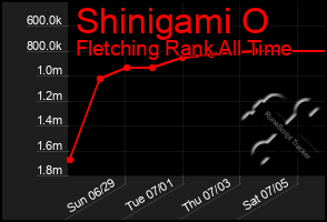 Total Graph of Shinigami O