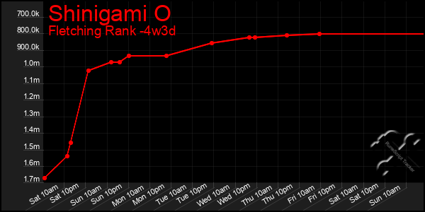 Last 31 Days Graph of Shinigami O