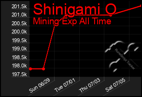 Total Graph of Shinigami O