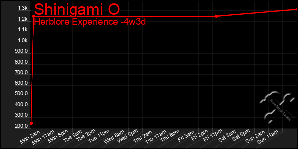 Last 31 Days Graph of Shinigami O
